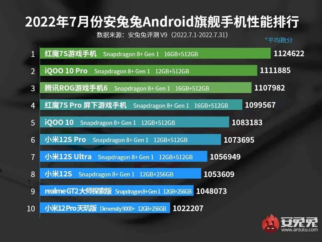 Dos dez mais poderosos do AnTuTu, nove usam o Snapdragon 8 Plus Gen 1 (Imagem: AnTuTu)