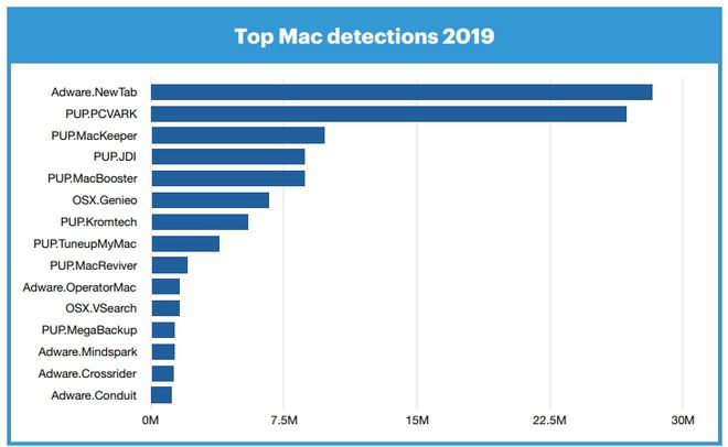 Macs têm mais malwares do que Windows pela 1ª vez na história, segundo pesquisa