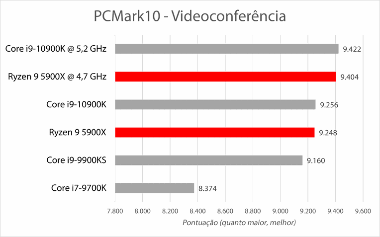 AMD Ryzen 9 5900X - PCMark 10 Produtividade
