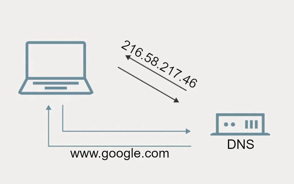 Serviços DNS para melhorar a velocidade da sua internet; veja um diagrama simplificado de como funciona o DNS (Imagem: Matheus Bigogno/Canaltech)