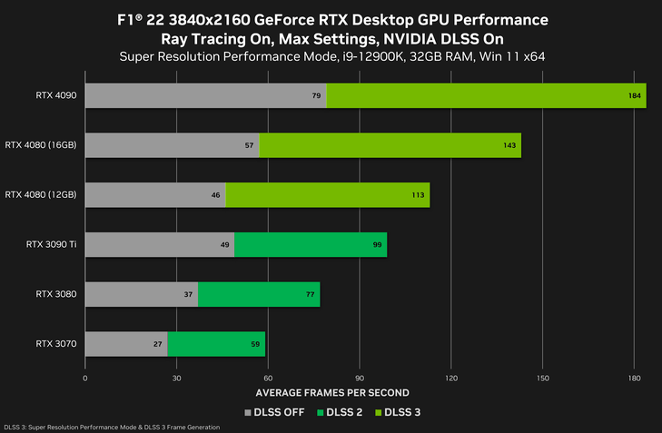 Nvidia RTX 4080 12 GB F1 2022