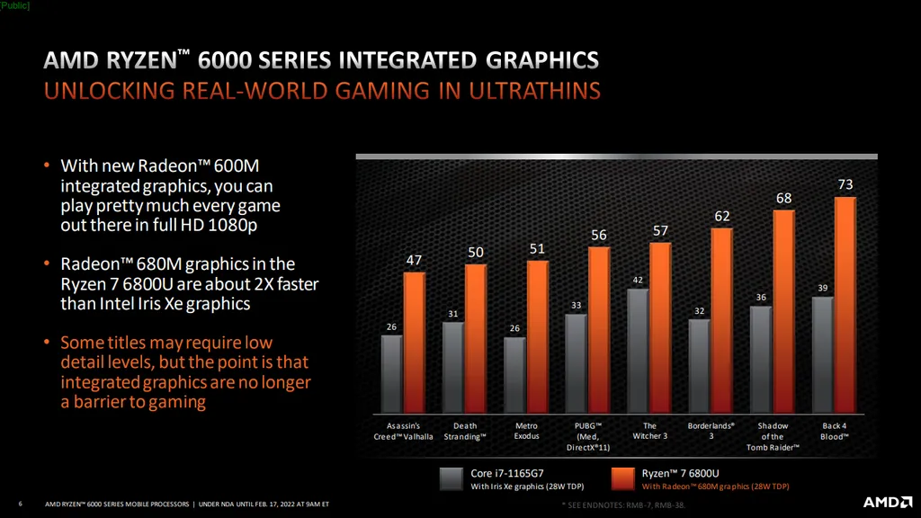 A AMD garante que a nova Radeon 680M, em configurações de 28 W, é até 2 vezes superior à Iris Xe do Coore i7 1165G7 em games (Imagem: AMD)