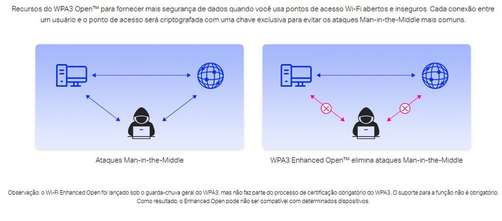 WPA3 utiliza chaves únicas para cada dispositivo, impossibilitando captura de dados em redes públicas. (Imagem: TP-Link/Reprodução)