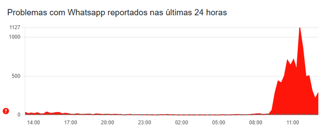 WhatsApp passa por instabilidade nesta quarta (Imagem: Reprodução/Downdetector)