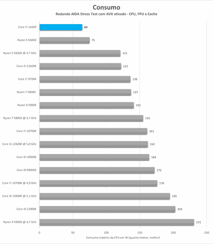 Consumo energético Intel Core i7-1260P
