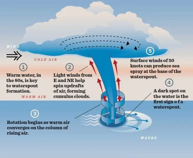 A tromba d'água se forma quase da mesma maneira que um tornado, mas em uma escala bem menor (Imagem: Reprodução/The Weather Center)