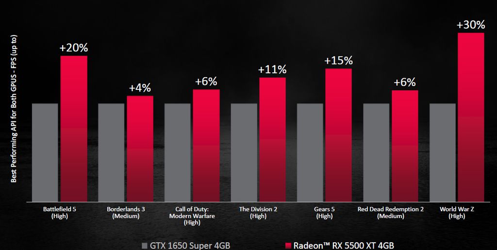 GTX 1650 Super 4GB x Radeon RX 5500 XT 4 GB: modelo da AMD entrega até 30% mais FPS no comparativo com o rival