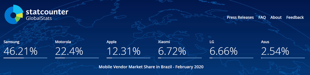 Fatias de mercado das principais fabricantes de smartphone no Brasil (Imagem: Reprodução/StatCounter)