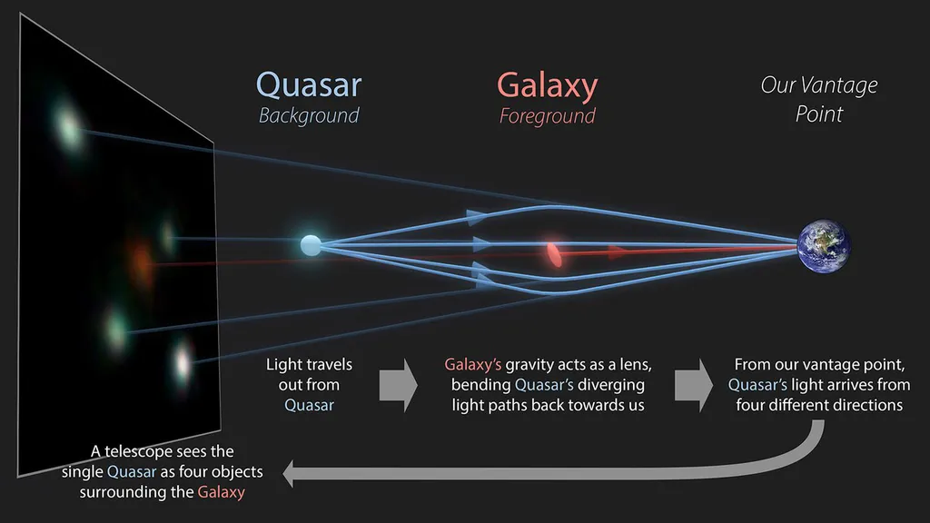 Diagrama demonstra como as lentes gravitacionais ocorrem (Imagem: Reprodução/R. Hurt (IPAC/Caltech)/The GraL Collaboration)