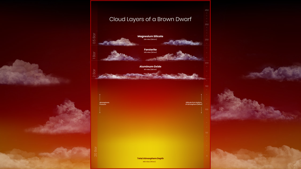 Representação das camadas de nuvens na atmosfera da anã marrom (Imagem: Reprodução/NASA/ESA/STScI/Andi James (STScI)