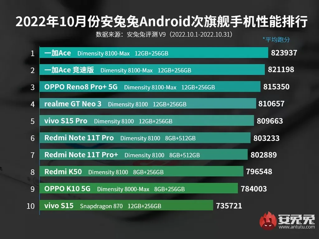 OnePlus Ace é o sub-flagship mais rápido, com Dimensity 8100-Max (Imagem: AnTuTu)
