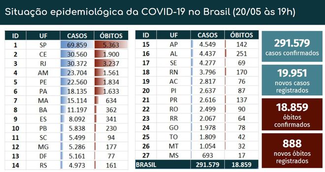 Brasil registra mais de 19 mil casos novos da COVID-19 em 24h (Imagem: reprodução/ Ministério da Saúde)