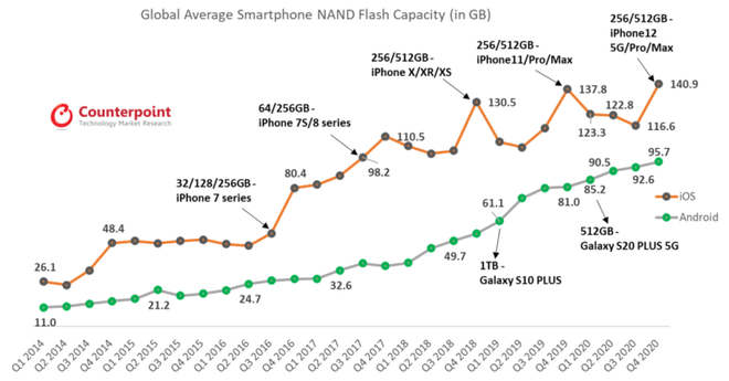 Gráfico mostra evolução na capacidade de armazenamento média entre dispositivos iOS e Android (Imagem: Reprodução/Counterpoint Research)