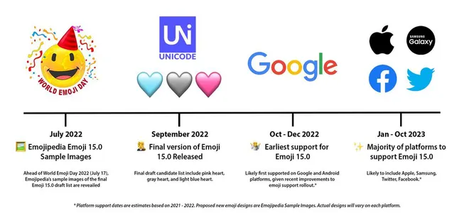 A linha do tempo de implantação do Emoji 15.0 ocorrerá entre 2022 e 2023 (Imagem: Reprodução/Emojipedia)