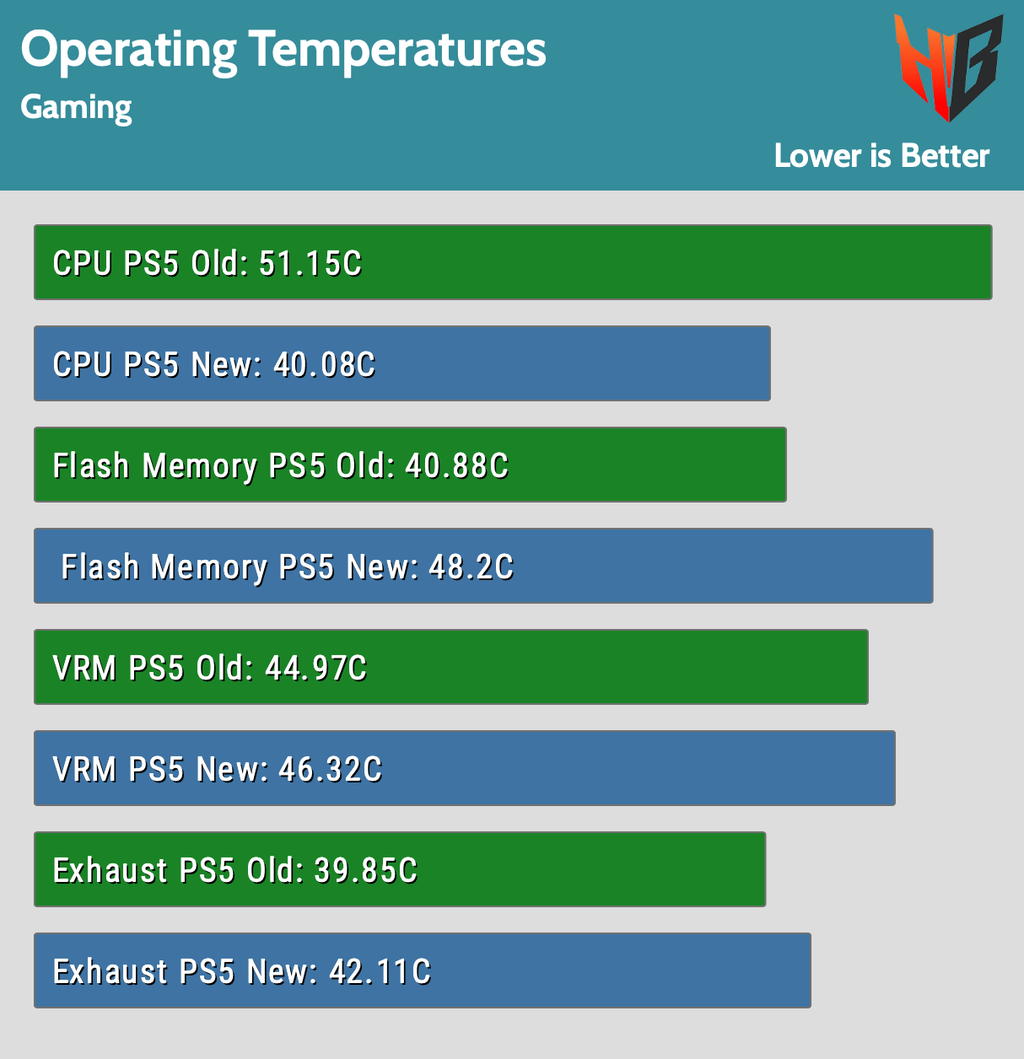 Mesmo com o dissipador menor, o PS5 revisado consegue manter as temperaturas da CPU significativamente menores que o modelo antigo, em uma diferença de 10 °C (Imagem: Reprodução/Igor's Lab)