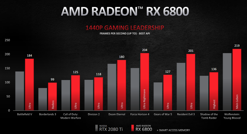 Gráfico de desempenho da Radeon RX 6800 em 1440p