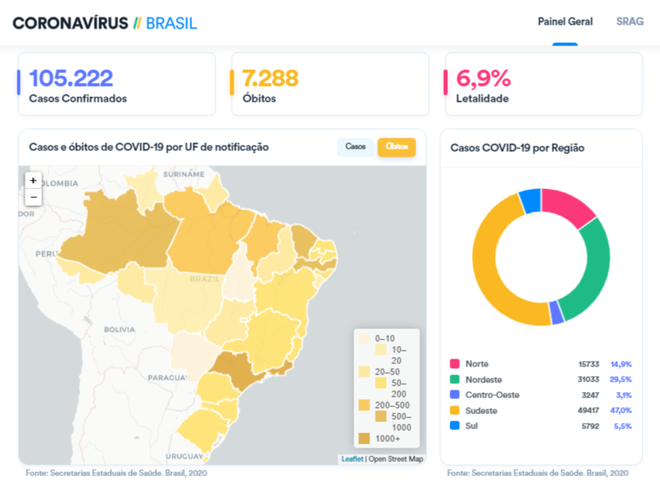 Casos do coronavírus se concentram no Sudeste, mais especificamente em São Paulo (Imagem: Reprodução/ Ministério da Saúde)