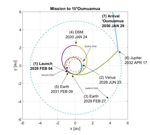 Trajetória da missão utilizando a manobra JOM (Imagem: Reproduçã/Adam Hibberd et al.0