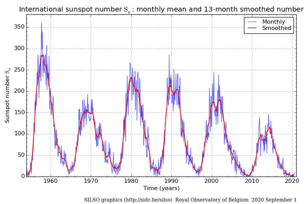 As contas de manchas solares dos últimos ciclos magnéticos, começando a partir da década de 1950/1960 até setembro de 2020, sugerindo que o ciclo atual seria mais brando (Imagem: Reprodução/SILSO/Observatório da Bélgica