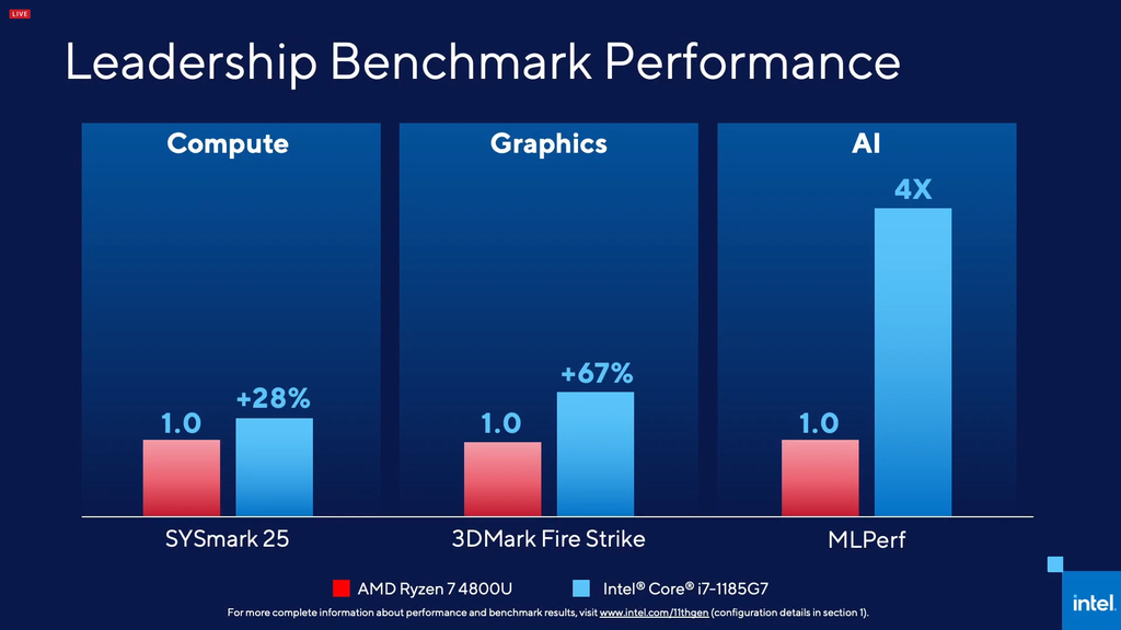 Benchmarks sintéticos também registram superioridade dos novos processadores Tiger Lake