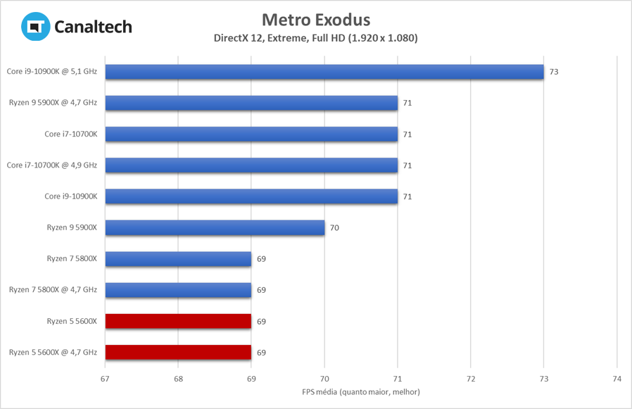 Metro Exodus é um dos jogos mais exigentes da atualidade, mas Ryzen 5 5600X faz bonito e rende mais que seus rivais com ajustes baixos