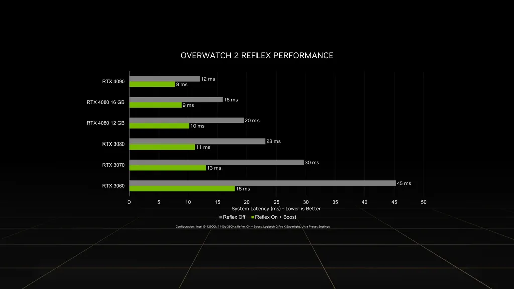 Nvidia Reflex reduz taxas de latência (Imagem: Divulgação/Nvidia)