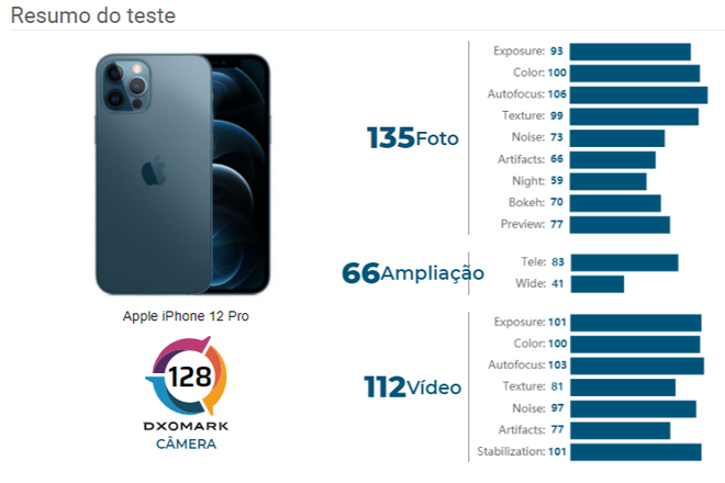 iPhone 12 Pro alcançou o top 4 no ranking do DxO Mark (Foto: Reprodução/DxO Mark)