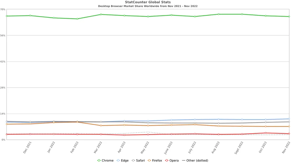 A popularidade do Edge já é a segunda maior no mercado de navegadores para desktop (Imagem: Reprodução/StatCounter)