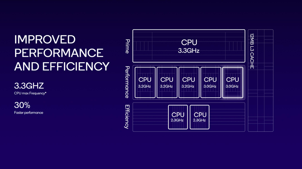A CPU do 8 Gen 3 chega configurada em 1 + 5 + 2, trazendo os novos núcleos Cortex-X4, Cortex-A720 e Cortex-A520 (Imagem: Divulgação/Qualcomm)