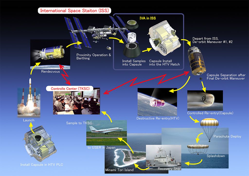Esquema da missão de retorno de amostras da ISS (Imagem: Reprodução/JAXA)