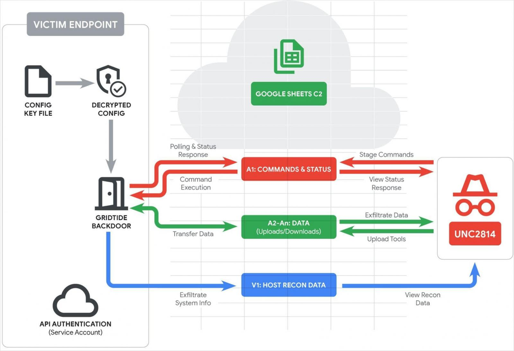 Planilhas do Google Sheets foram abusadas para atacar empresas e setores governamentais no Brasil (Imagem: Google/Divulgação)