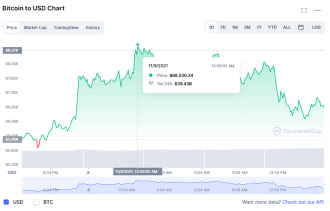  Mercado de criptomoedas supera os US$ 3 trilhões pela 1ª vez na história