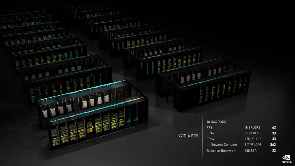O Nvidia EOS une 18 DGX H100 PODs para entregar até 18 ExaFLOPs de processamento de IA, superando em 4 vezes o Fugaku, supercomputador japonês mais poderoso do mundo (Imagem: Nvidia)