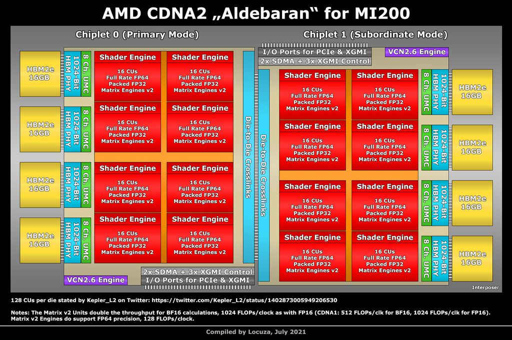 Diagrama da suposta organização da GPU "Aldebaran" da Instinct MI200 (Imagem: Locuza)