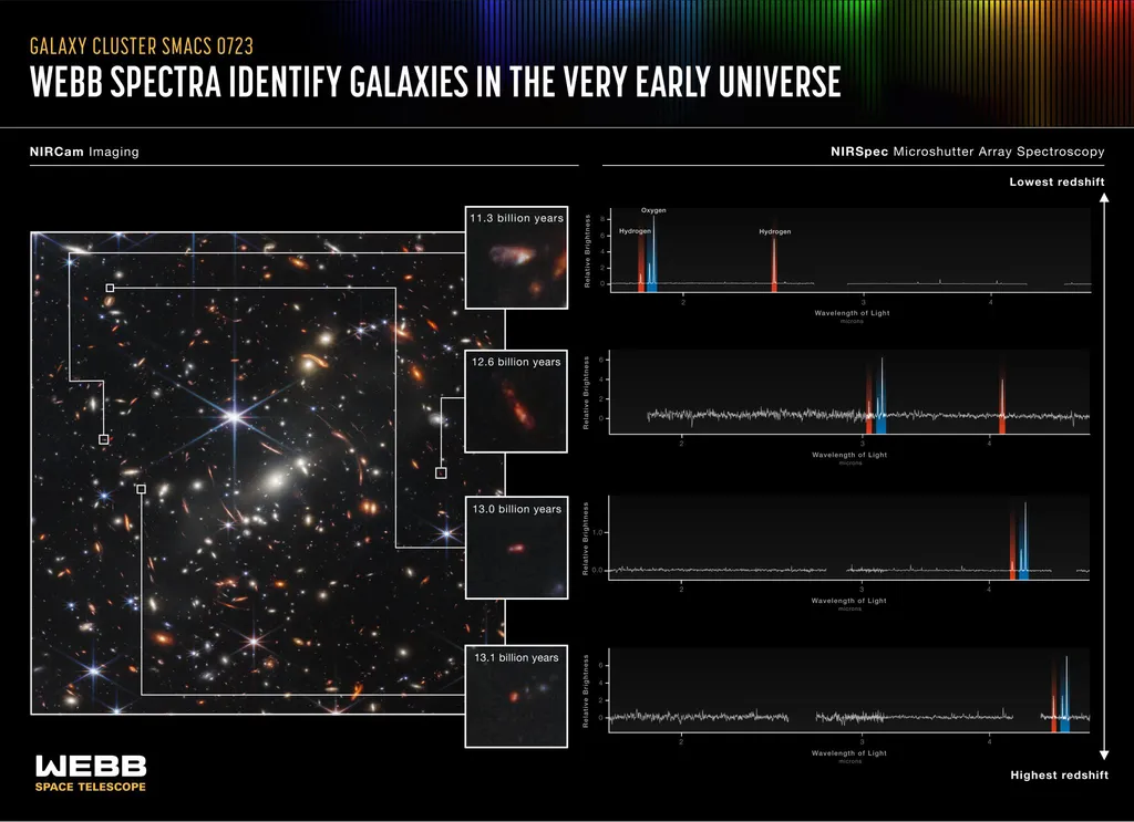 Espectro de algumas das galáxias exibidas na primeira imagem de céu profundo do James Webb (Imagem: Reprodução/ESA/CSA/STScI)