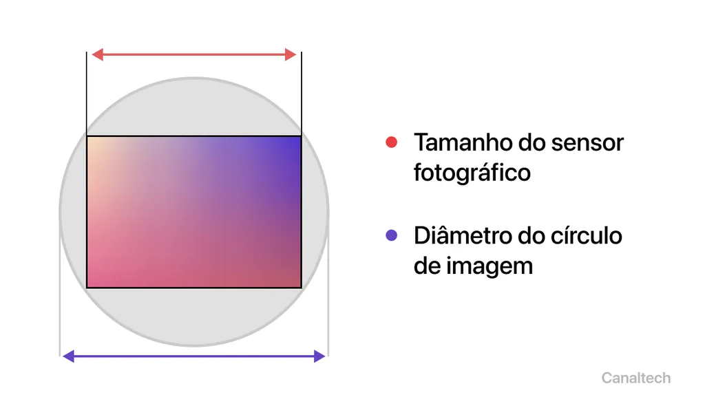 Tamanho do sensor fotográfico corresponde ao diâmetro do círculo de imagem (Imagem: Victor Carvalho/Canaltech)