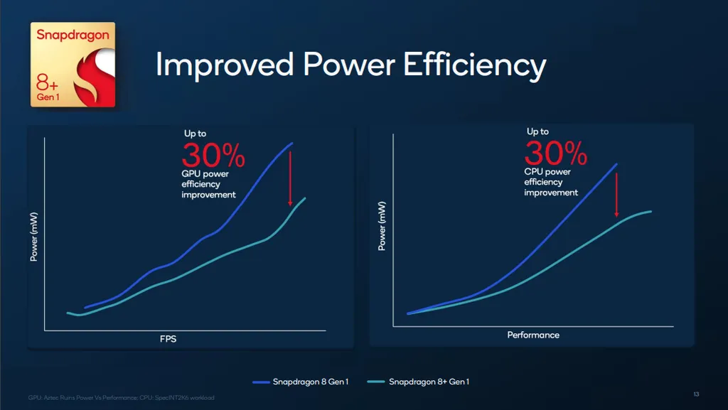 Utilizando a litografia de 4 nm da TSMC, o Snapdragon 8 Plus Gen 1 teria eficiência energética até 30% superior em CPU e GPU (Imagem: Qualcomm)