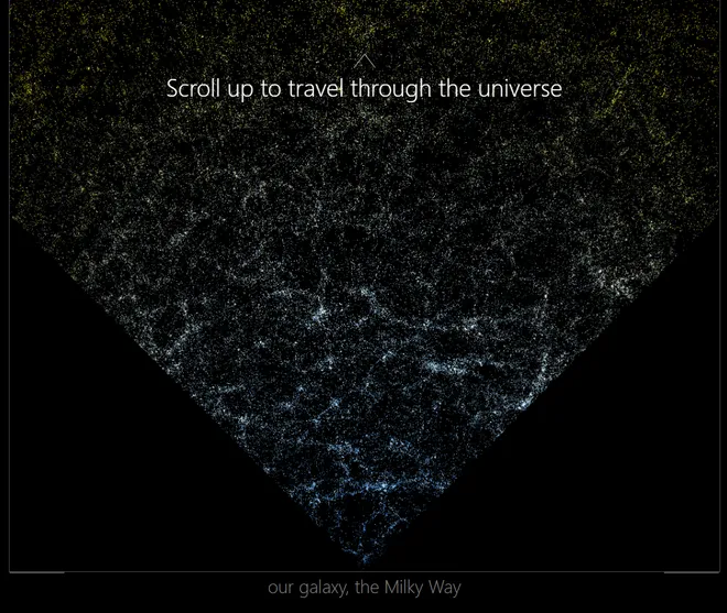 A Via Láctea é o "ponto de partida" do mapa (Imagem: Captura de tela/B. MÉNARD & N. SHTARKMAN)