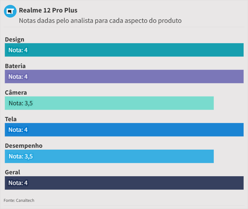 Nota geral do analista para o celular: 4 | Design: nota 4 | Tela: nota 4 | Câmera: Nota 3,5 | Desempenho: Nota 3,5 | Bateria: Nota 4