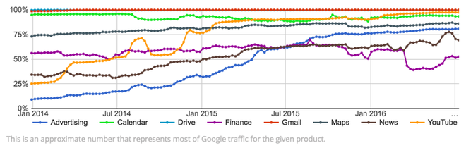 Criptografia Google Criptografia Google