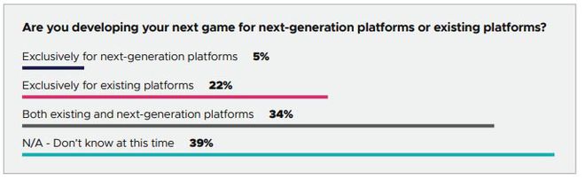 Desenvolvedores têm mais interesse no PlayStation 5 que no novo Xbox, diz estudo