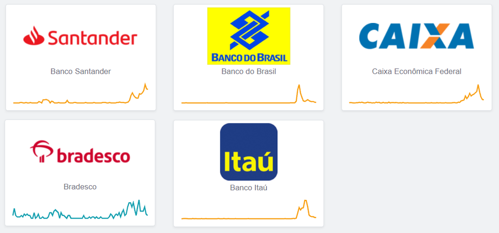Bancos deram sinal de instabilidade nesta segunda-feira (22) (Imagem: Captura de tela/Renato Santino/Canaltech)
