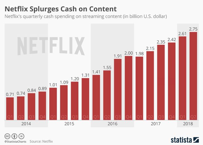 Netflix já gastou US$ 30 bilhões com todo seu conteúdo até hoje