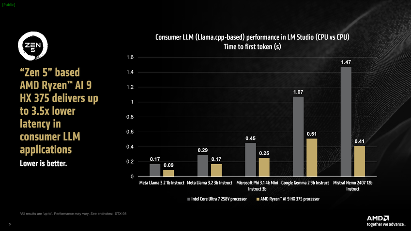 Ryzen AI 9 HX 375 vs Intel Core Ultra 7 258V em LLM