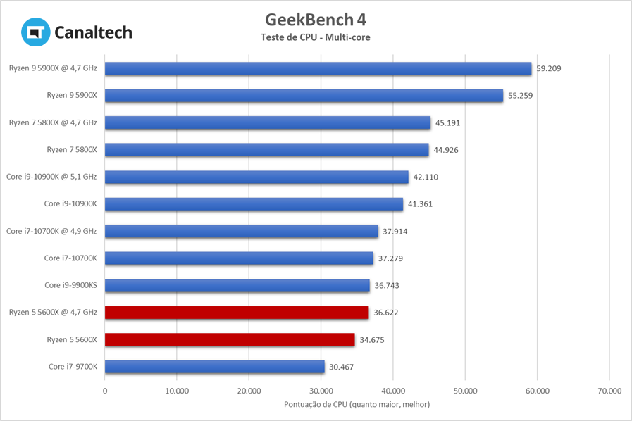 GeekBench avalia desempenho da CPU executando rapidamente diversas rotinas do dia-a-dia, como compressão de arquivos, videoconferência e outros