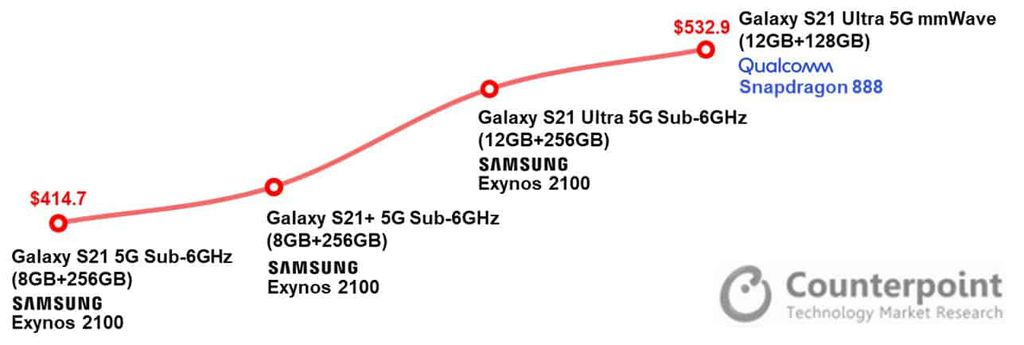 Os custos de produção da linha Galaxy S21 chegam a ser 13% menores que os da linha Galaxy S20 (Imagem: Reprodução/Counterpoint Research)