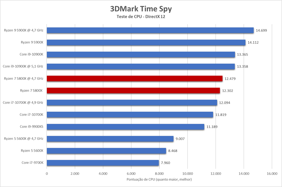 3DMark Time Spy mede a capacidade de CPU e GPU trabalharem juntas em capacidade máxima; quanto maior a pontuação, melhor