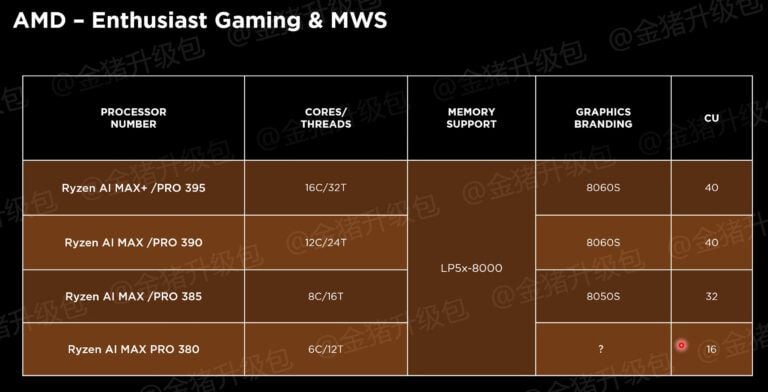 Lineup Ryzen Strix Halo