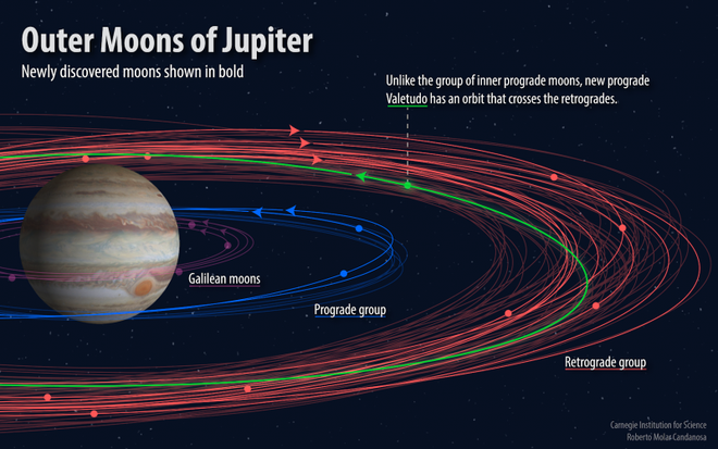 Descobertas doze novas luas que orbitam Júpiter