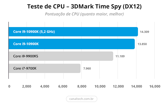 3DMark Time Spy mede a capacidade de CPU e GPU trabalharem juntas em capacidade máxima; quanto maior a pontuação, melhor